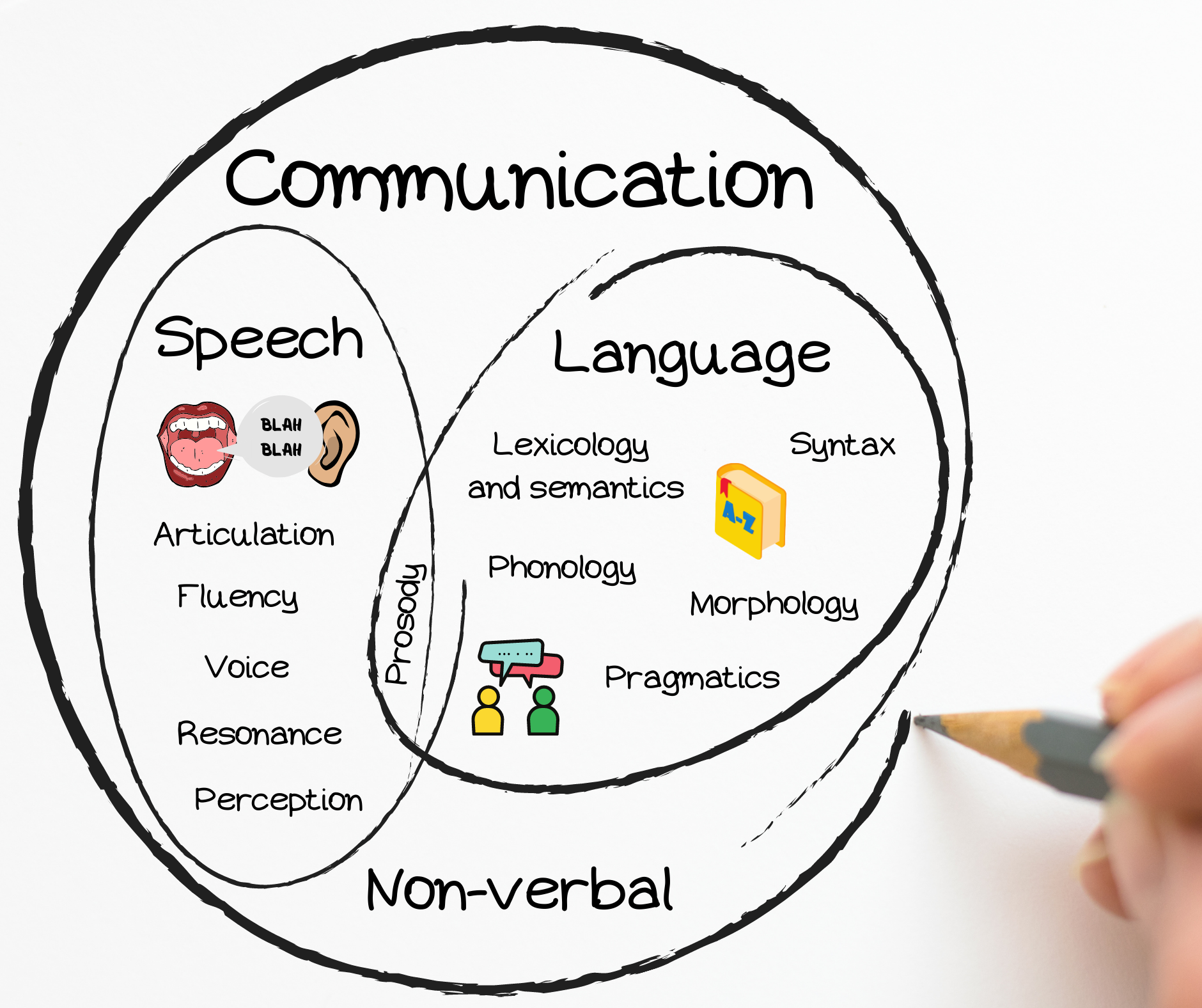 relationship between speech and language