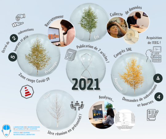 Bilan 2021 – Speechneurolab