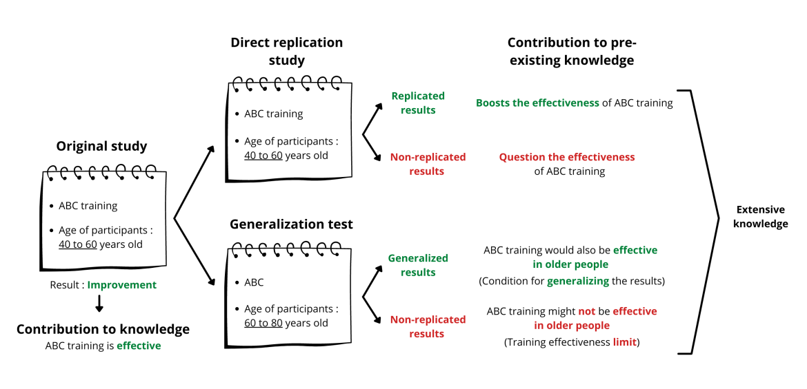 what is the importance of replication in an experiment